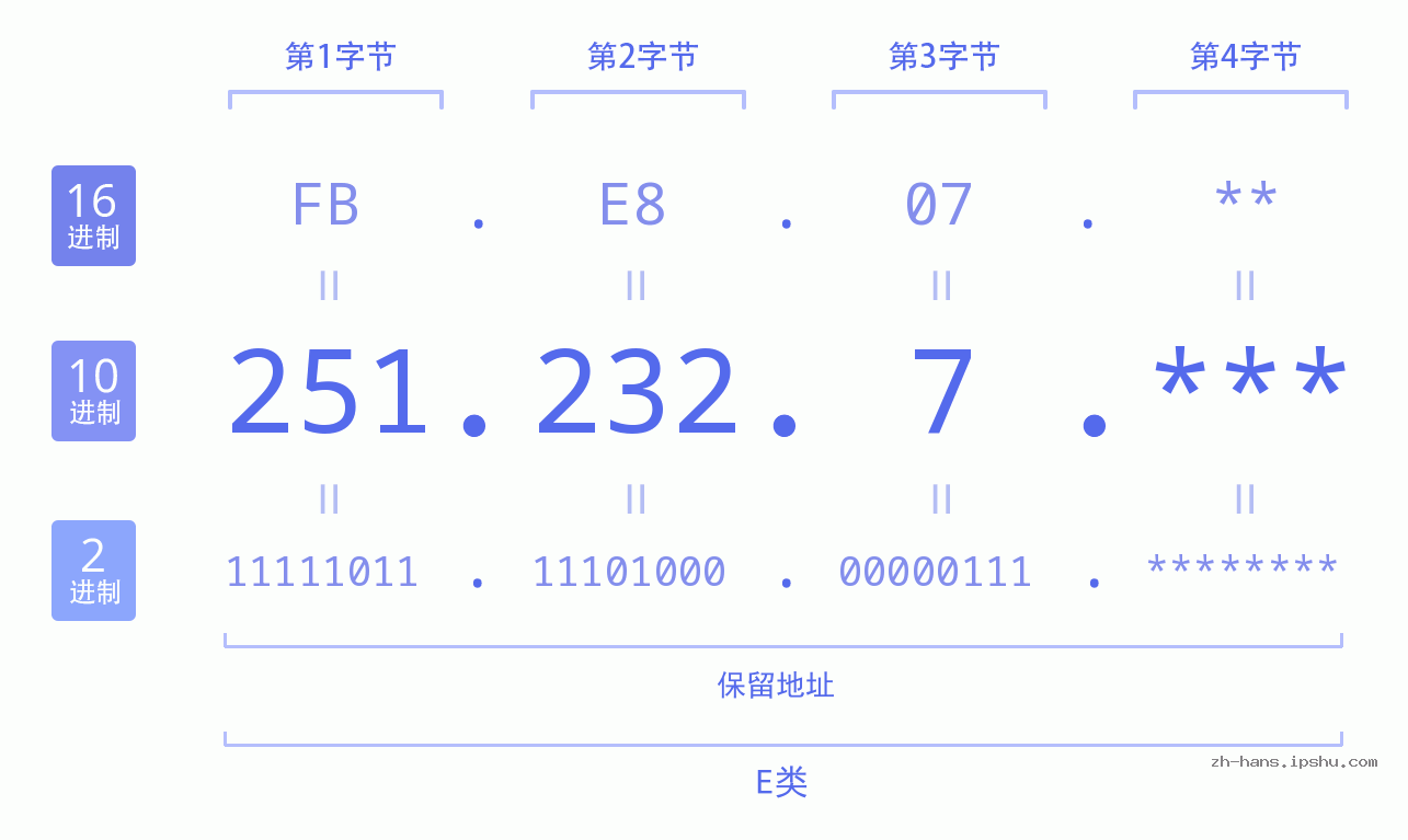 IP地址:251.232.7 数据结构图 二进制 十进制 十六进制 IPv4: 251.232.7 网络类型 网络号 主机号