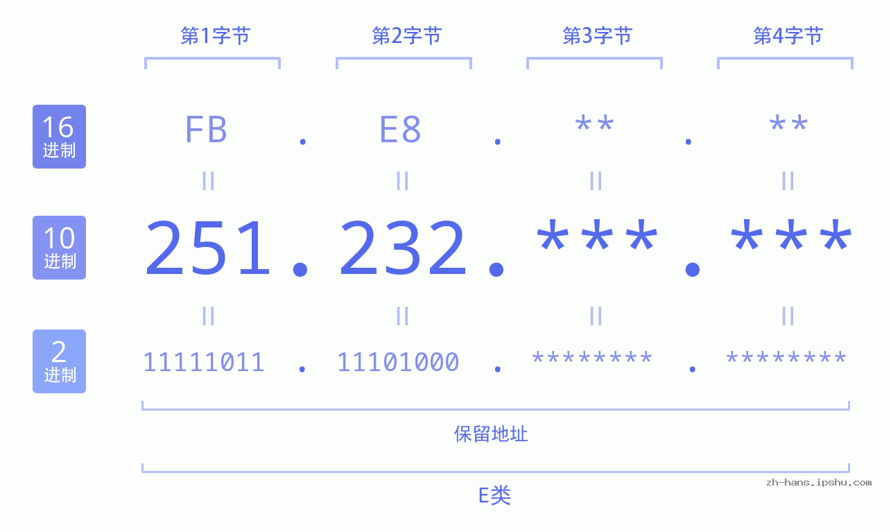 IP地址:251.232 数据结构图 二进制 十进制 十六进制 IPv4: 251.232 网络类型 网络号 主机号