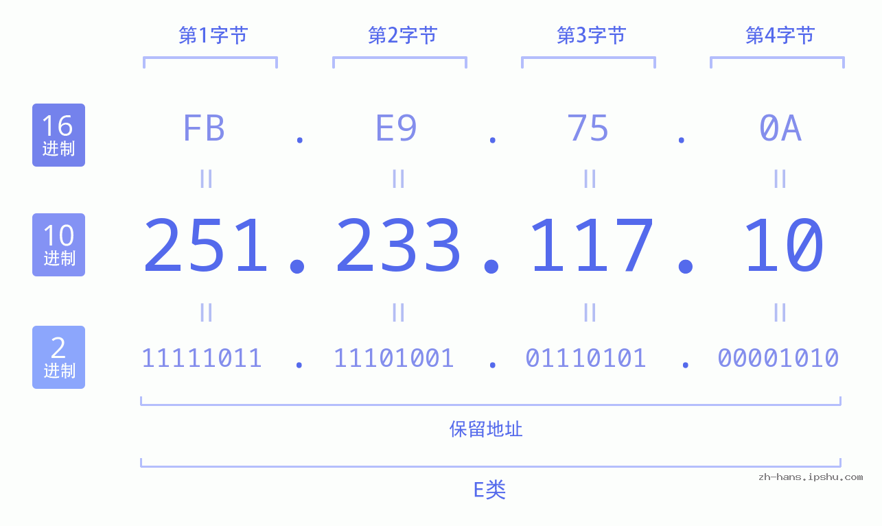 IP地址:251.233.117.10 数据结构图 二进制 十进制 十六进制 IPv4: 251.233.117.10 网络类型 网络号 主机号