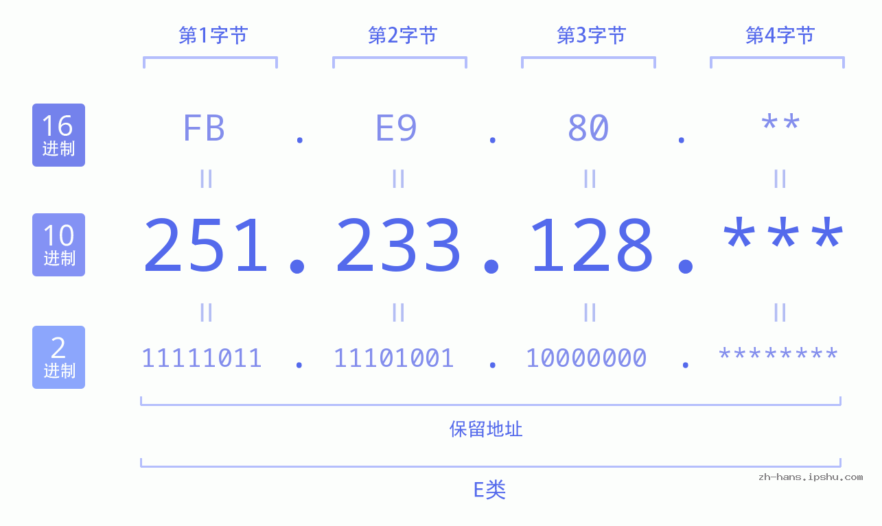 IP地址:251.233.128 数据结构图 二进制 十进制 十六进制 IPv4: 251.233.128 网络类型 网络号 主机号