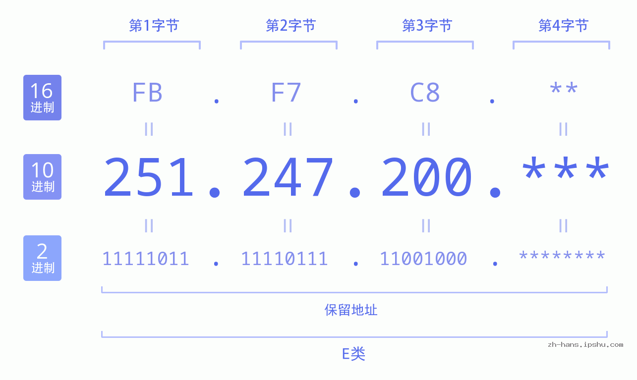 IP地址:251.247.200 数据结构图 二进制 十进制 十六进制 IPv4: 251.247.200 网络类型 网络号 主机号