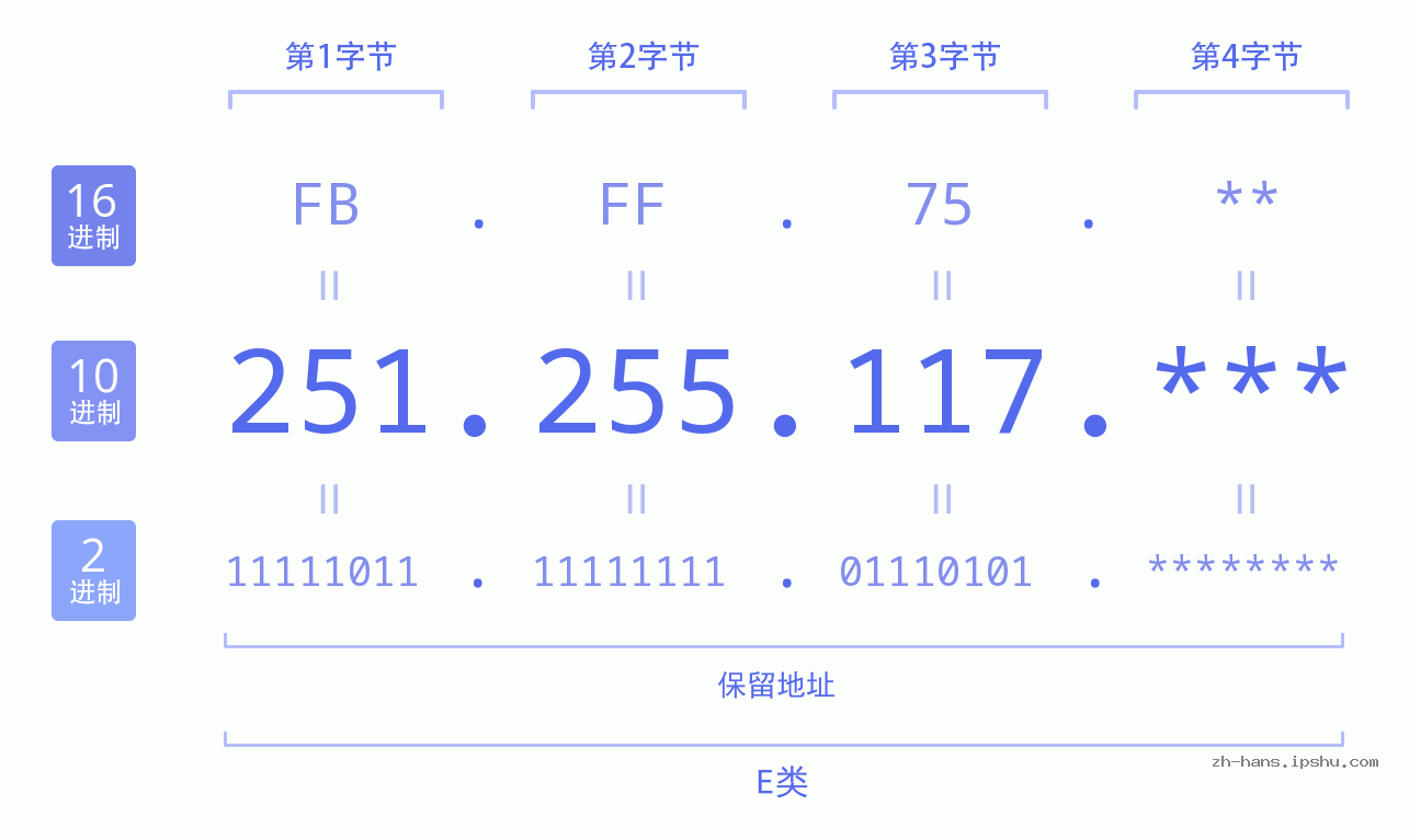 IP地址:251.255.117 数据结构图 二进制 十进制 十六进制 IPv4: 251.255.117 网络类型 网络号 主机号