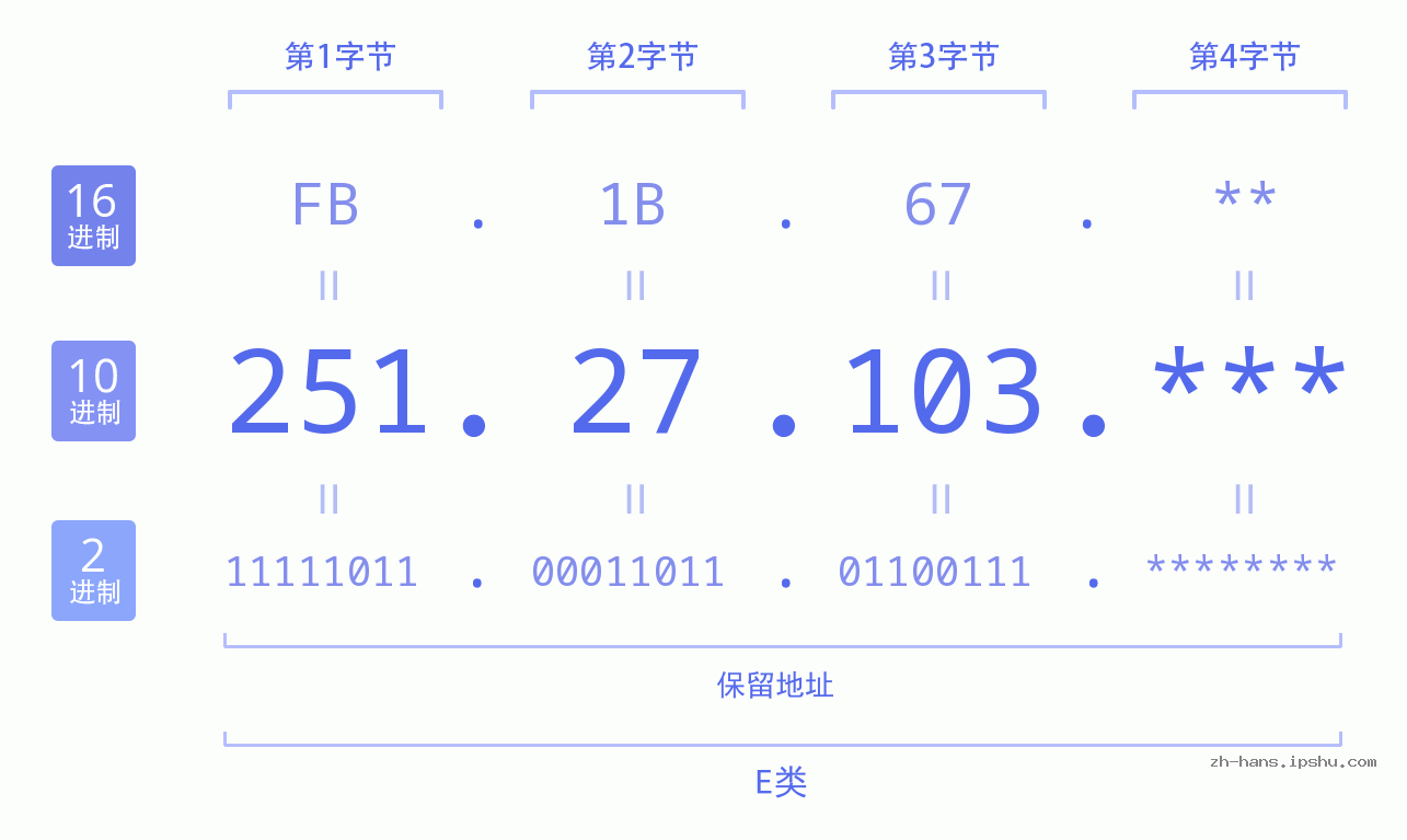 IP地址:251.27.103 数据结构图 二进制 十进制 十六进制 IPv4: 251.27.103 网络类型 网络号 主机号