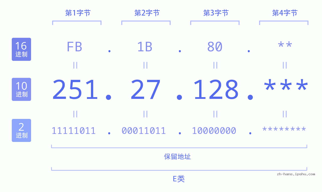 IP地址:251.27.128 数据结构图 二进制 十进制 十六进制 IPv4: 251.27.128 网络类型 网络号 主机号
