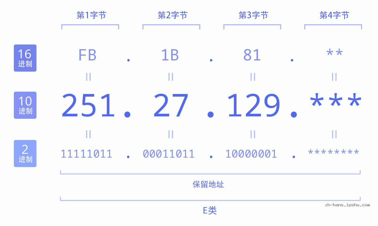 IP地址:251.27.129 数据结构图 二进制 十进制 十六进制 IPv4: 251.27.129 网络类型 网络号 主机号