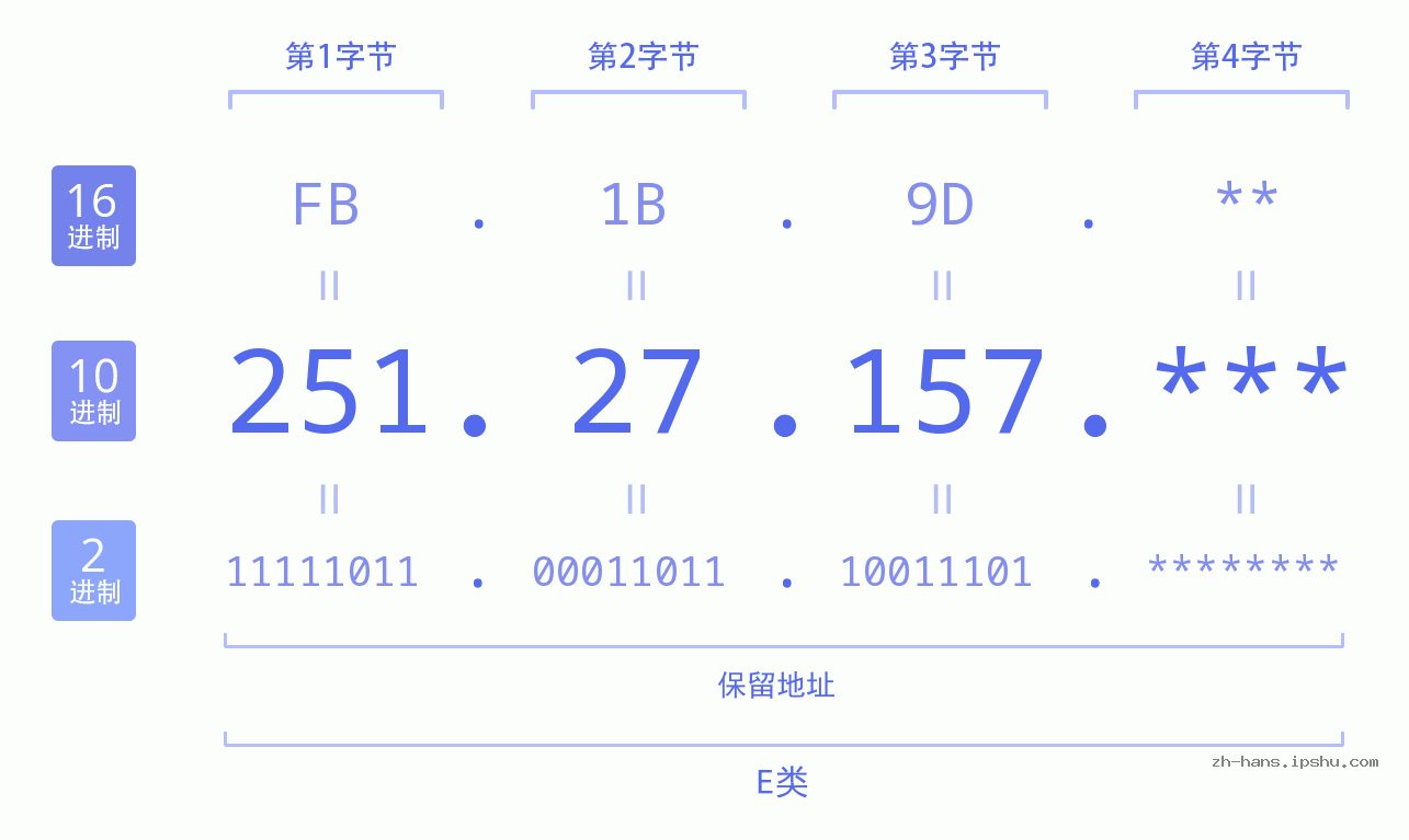 IP地址:251.27.157 数据结构图 二进制 十进制 十六进制 IPv4: 251.27.157 网络类型 网络号 主机号