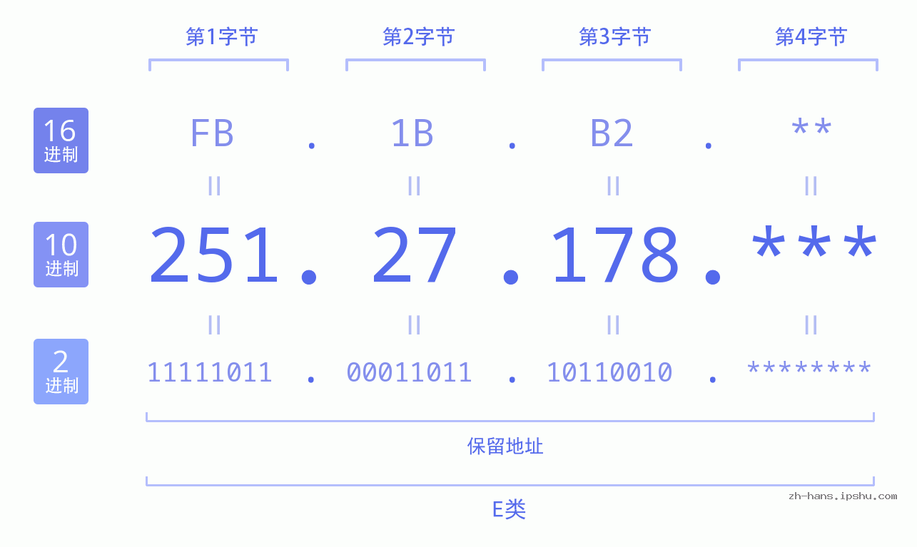 IP地址:251.27.178 数据结构图 二进制 十进制 十六进制 IPv4: 251.27.178 网络类型 网络号 主机号