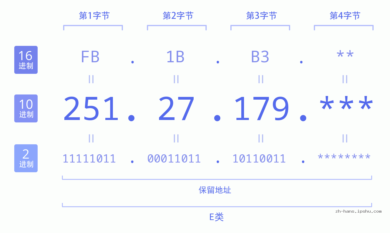IP地址:251.27.179 数据结构图 二进制 十进制 十六进制 IPv4: 251.27.179 网络类型 网络号 主机号