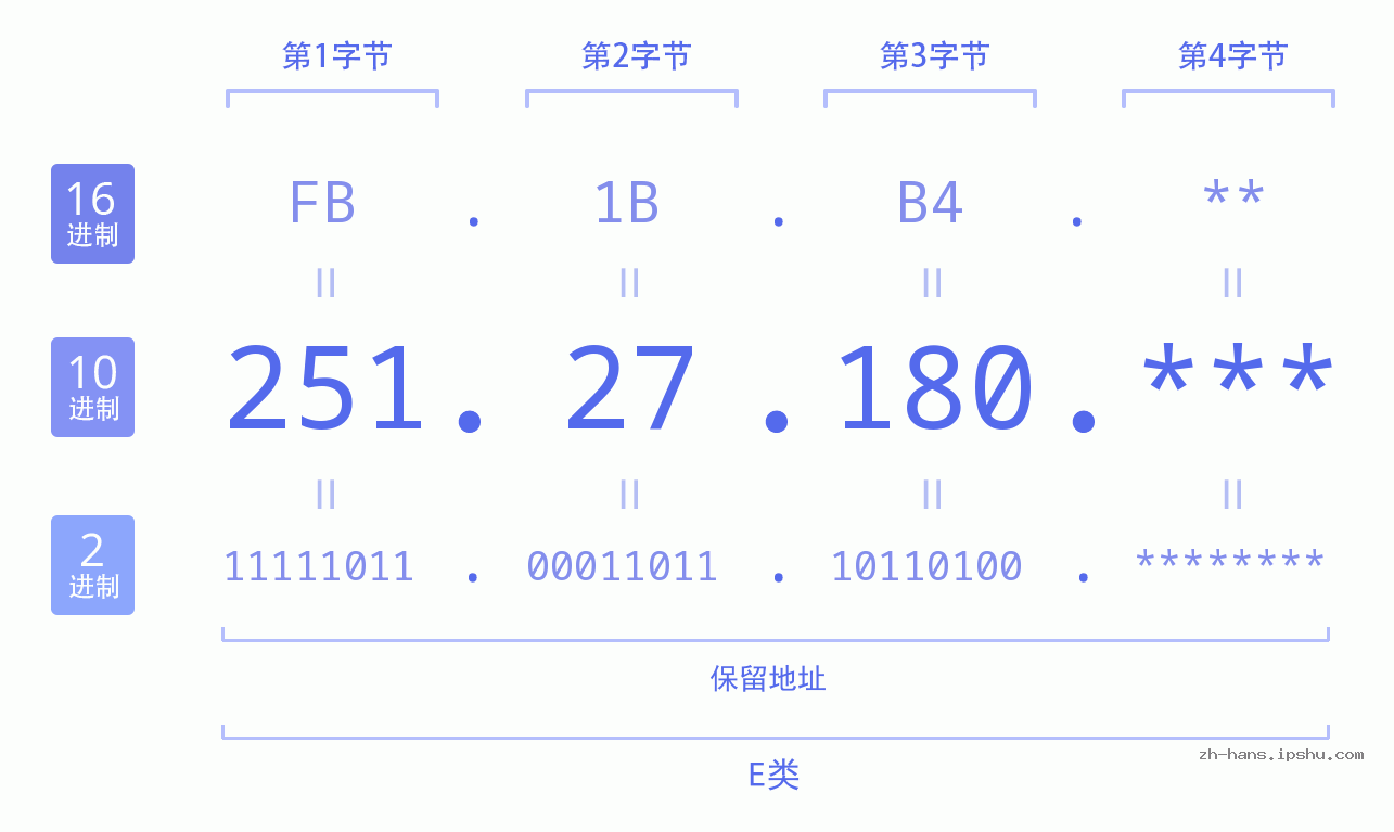 IP地址:251.27.180 数据结构图 二进制 十进制 十六进制 IPv4: 251.27.180 网络类型 网络号 主机号