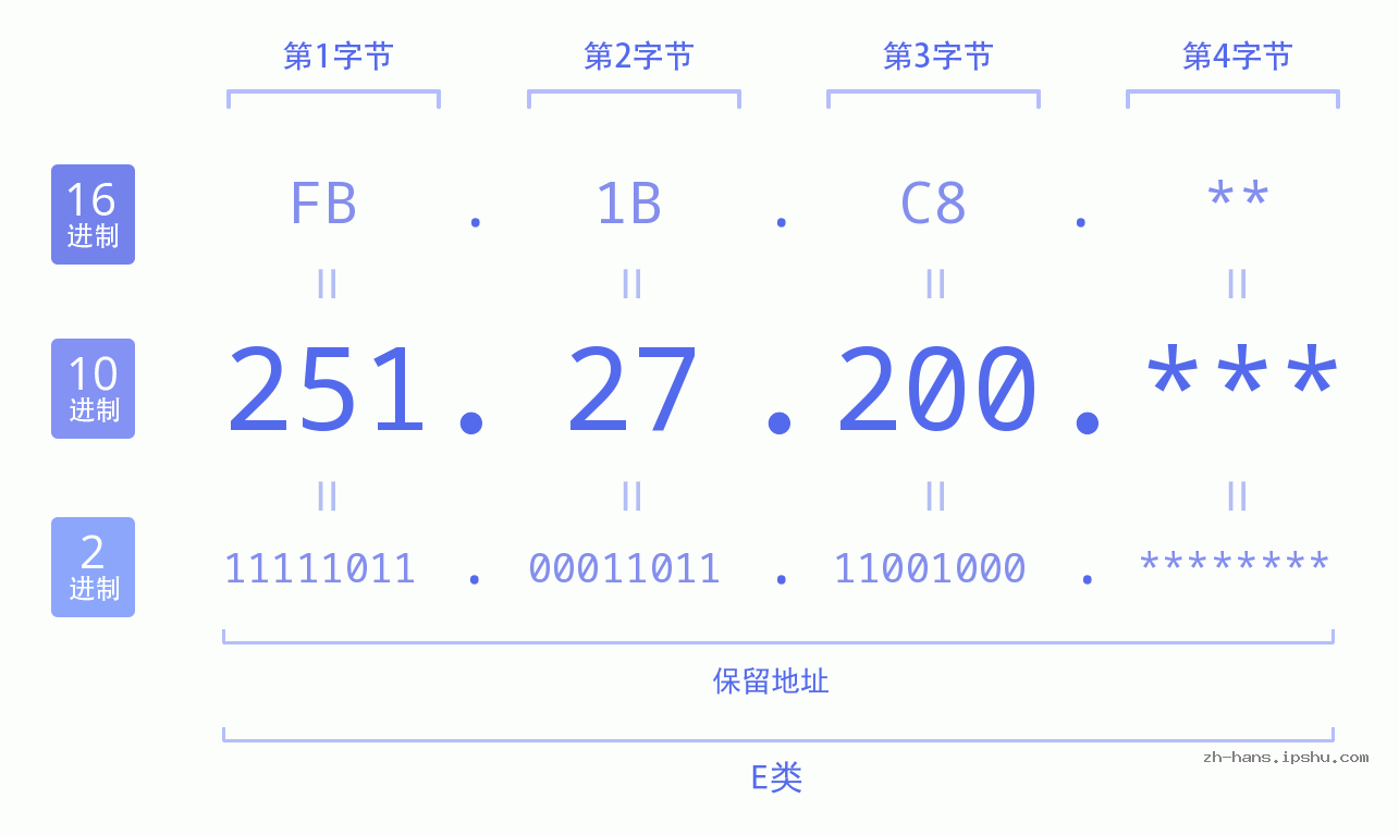 IP地址:251.27.200 数据结构图 二进制 十进制 十六进制 IPv4: 251.27.200 网络类型 网络号 主机号