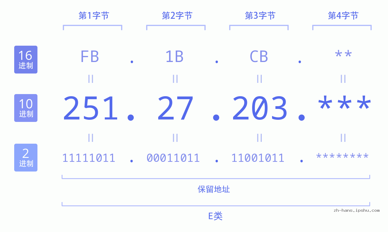 IP地址:251.27.203 数据结构图 二进制 十进制 十六进制 IPv4: 251.27.203 网络类型 网络号 主机号