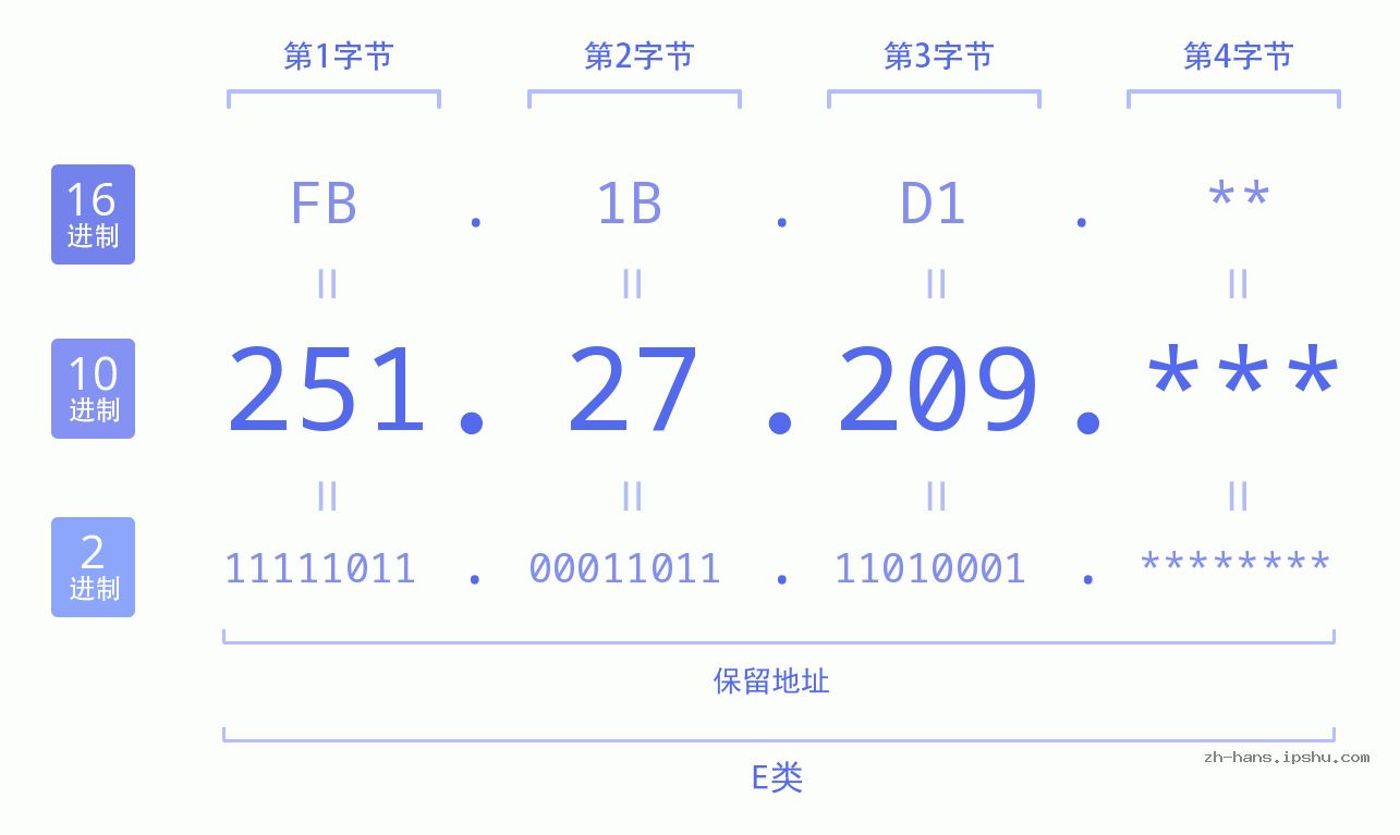 IP地址:251.27.209 数据结构图 二进制 十进制 十六进制 IPv4: 251.27.209 网络类型 网络号 主机号
