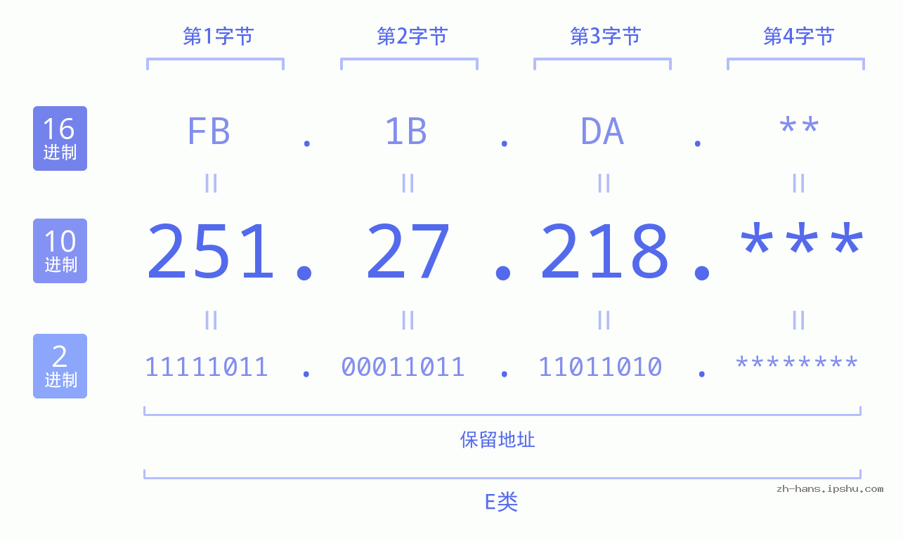 IP地址:251.27.218 数据结构图 二进制 十进制 十六进制 IPv4: 251.27.218 网络类型 网络号 主机号