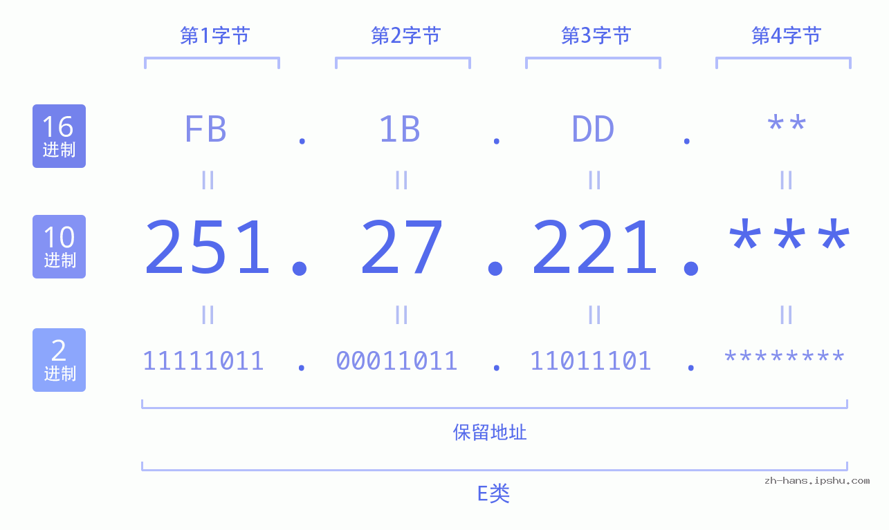 IP地址:251.27.221 数据结构图 二进制 十进制 十六进制 IPv4: 251.27.221 网络类型 网络号 主机号