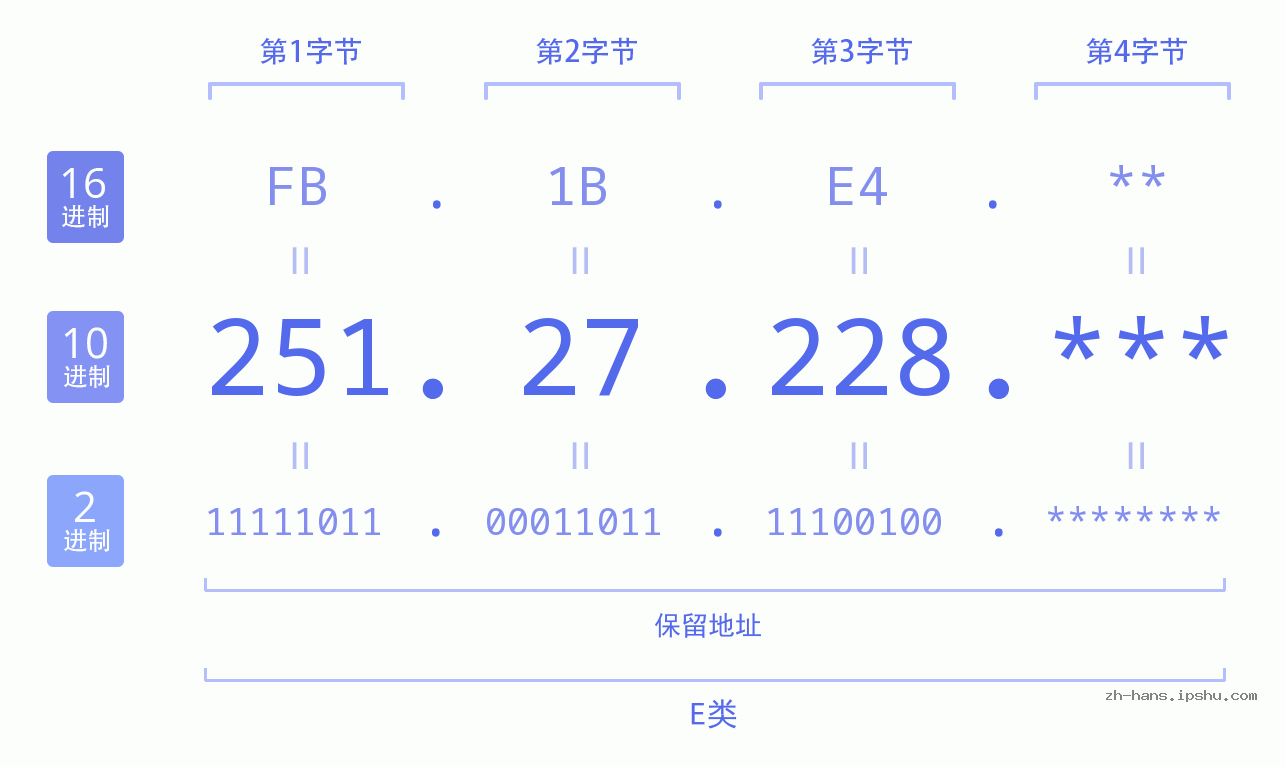 IP地址:251.27.228 数据结构图 二进制 十进制 十六进制 IPv4: 251.27.228 网络类型 网络号 主机号