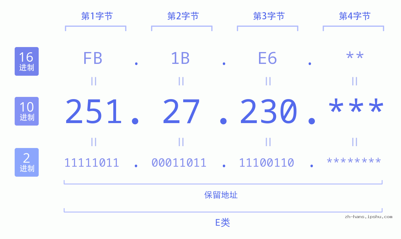 IP地址:251.27.230 数据结构图 二进制 十进制 十六进制 IPv4: 251.27.230 网络类型 网络号 主机号