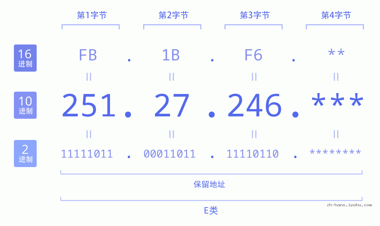 IP地址:251.27.246 数据结构图 二进制 十进制 十六进制 IPv4: 251.27.246 网络类型 网络号 主机号