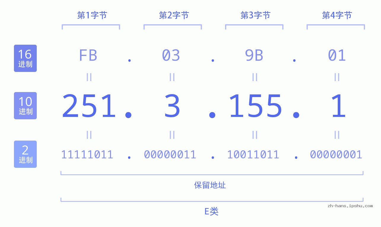 IP地址:251.3.155.1 数据结构图 二进制 十进制 十六进制 IPv4: 251.3.155.1 网络类型 网络号 主机号