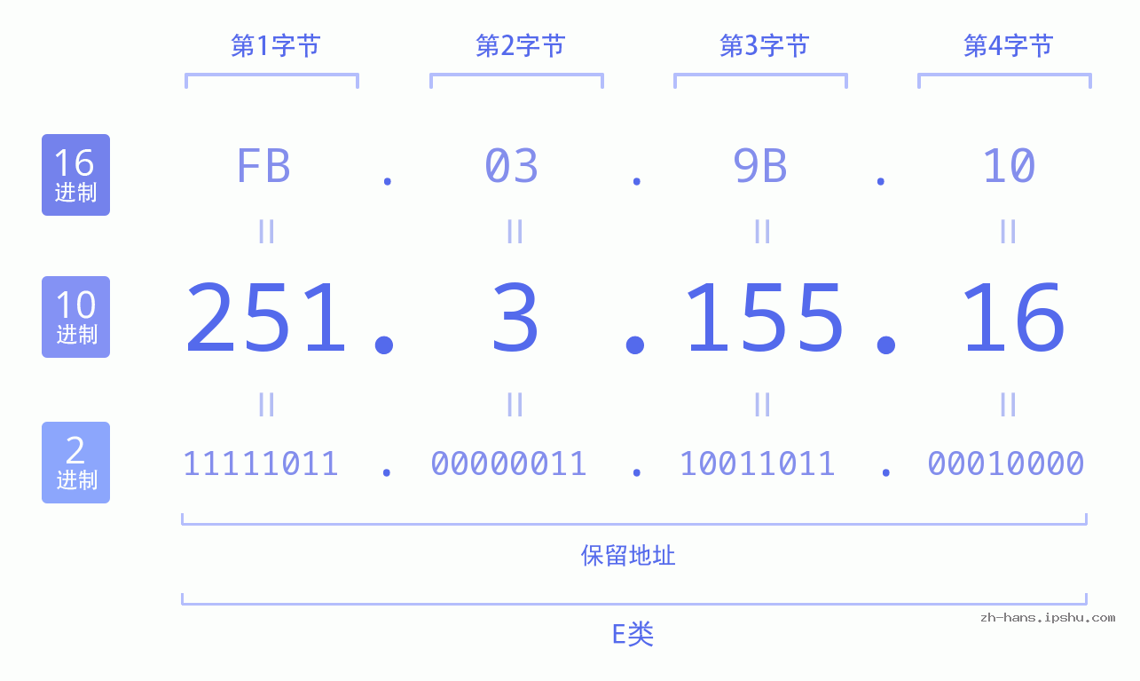 IPv4: 251.3.155.16 网络类型 网络号 主机号