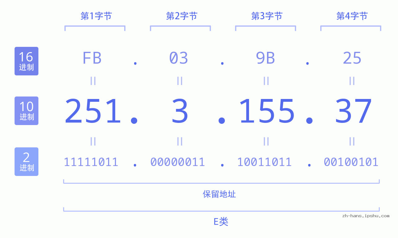 IP地址:251.3.155.37 数据结构图 二进制 十进制 十六进制 IPv4: 251.3.155.37 网络类型 网络号 主机号