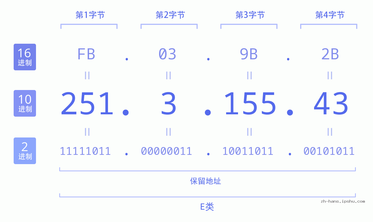 IP地址:251.3.155.43 数据结构图 二进制 十进制 十六进制 IPv4: 251.3.155.43 网络类型 网络号 主机号