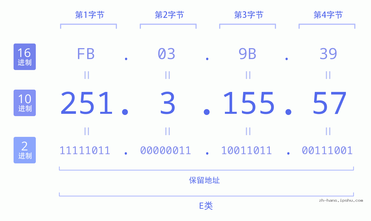 IP地址:251.3.155.57 数据结构图 二进制 十进制 十六进制 IPv4: 251.3.155.57 网络类型 网络号 主机号