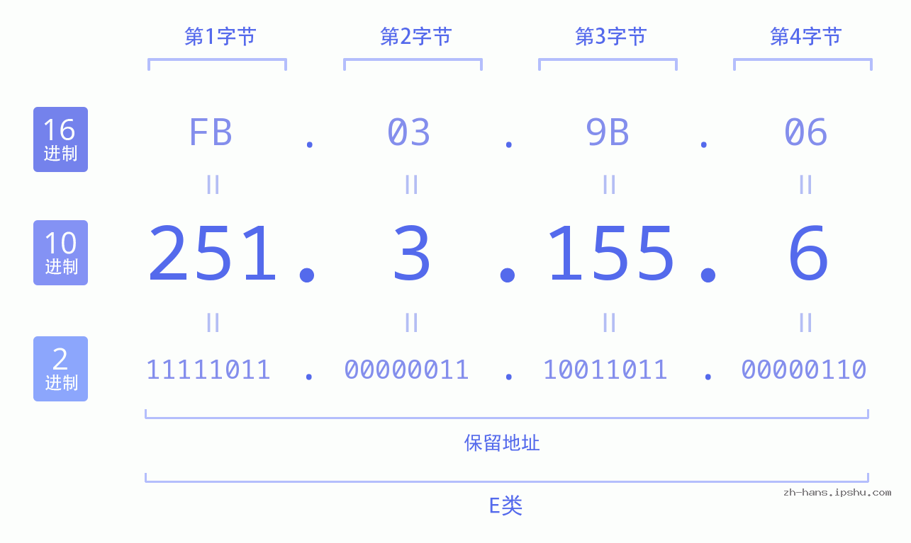 IP地址:251.3.155.6 数据结构图 二进制 十进制 十六进制 IPv4: 251.3.155.6 网络类型 网络号 主机号
