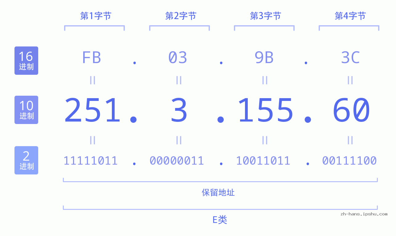 IP地址:251.3.155.60 数据结构图 二进制 十进制 十六进制 IPv4: 251.3.155.60 网络类型 网络号 主机号