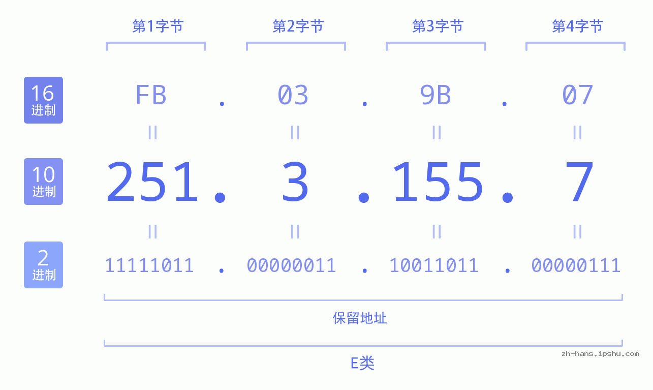 IP地址:251.3.155.7 数据结构图 二进制 十进制 十六进制 IPv4: 251.3.155.7 网络类型 网络号 主机号
