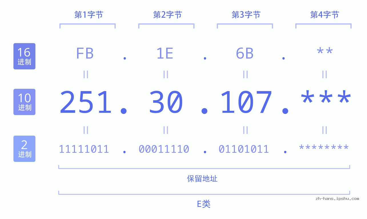 IP地址:251.30.107 数据结构图 二进制 十进制 十六进制 IPv4: 251.30.107 网络类型 网络号 主机号