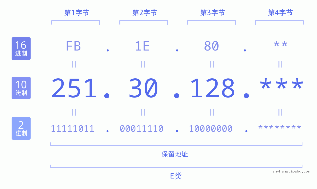IP地址:251.30.128 数据结构图 二进制 十进制 十六进制 IPv4: 251.30.128 网络类型 网络号 主机号