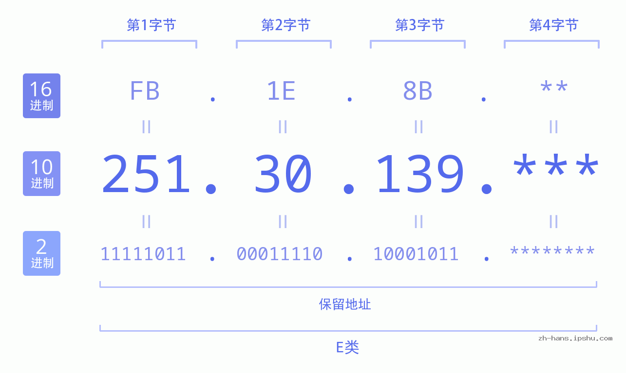 IP地址:251.30.139 数据结构图 二进制 十进制 十六进制 IPv4: 251.30.139 网络类型 网络号 主机号