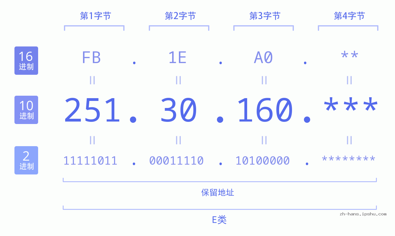 IPv4: 251.30.160 网络类型 网络号 主机号