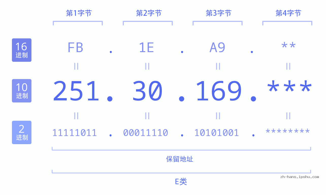 IP地址:251.30.169 数据结构图 二进制 十进制 十六进制 IPv4: 251.30.169 网络类型 网络号 主机号