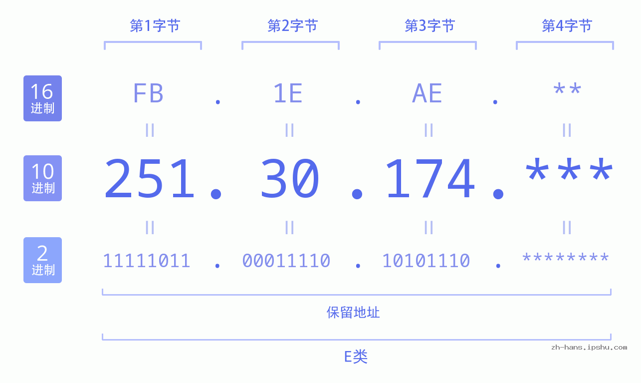 IP地址:251.30.174 数据结构图 二进制 十进制 十六进制 IPv4: 251.30.174 网络类型 网络号 主机号