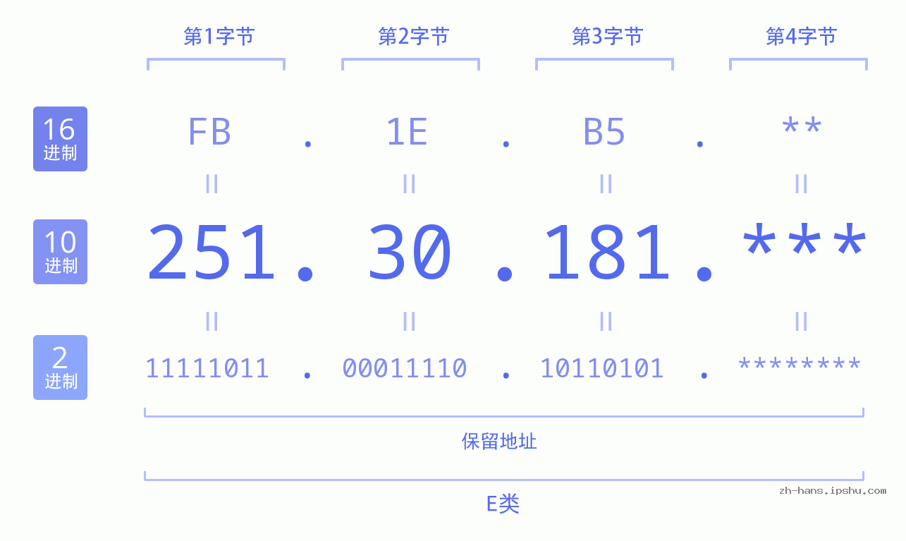 IP地址:251.30.181 数据结构图 二进制 十进制 十六进制 IPv4: 251.30.181 网络类型 网络号 主机号
