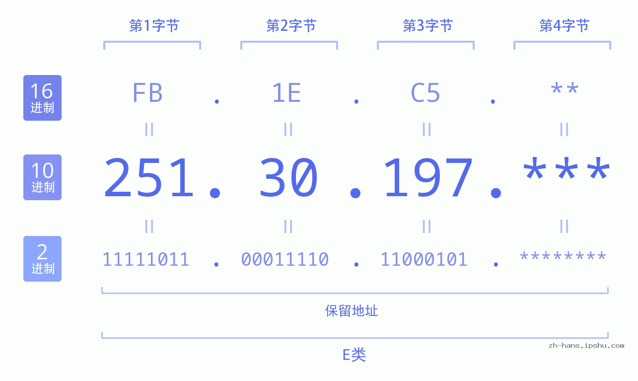 IP地址:251.30.197 数据结构图 二进制 十进制 十六进制 IPv4: 251.30.197 网络类型 网络号 主机号