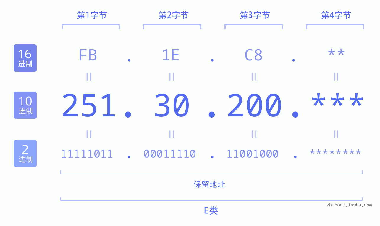 IP地址:251.30.200 数据结构图 二进制 十进制 十六进制 IPv4: 251.30.200 网络类型 网络号 主机号