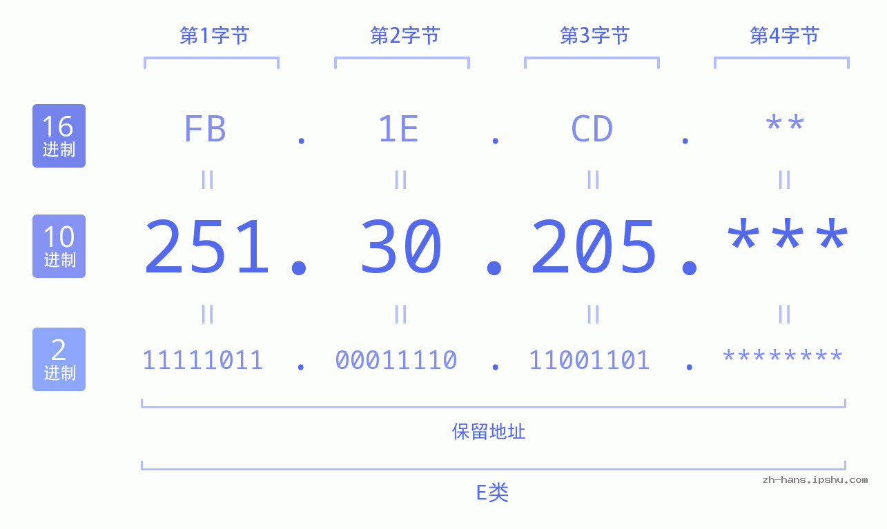 IP地址:251.30.205 数据结构图 二进制 十进制 十六进制 IPv4: 251.30.205 网络类型 网络号 主机号