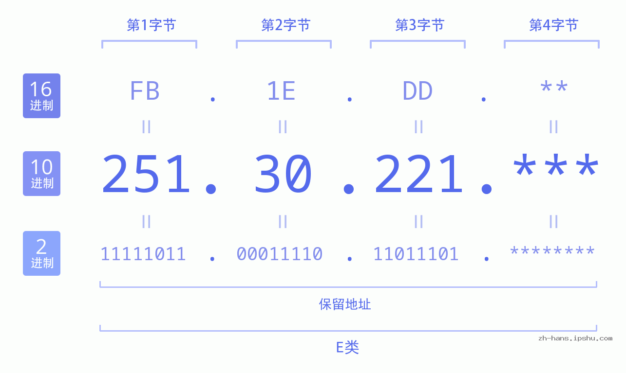 IP地址:251.30.221 数据结构图 二进制 十进制 十六进制 IPv4: 251.30.221 网络类型 网络号 主机号