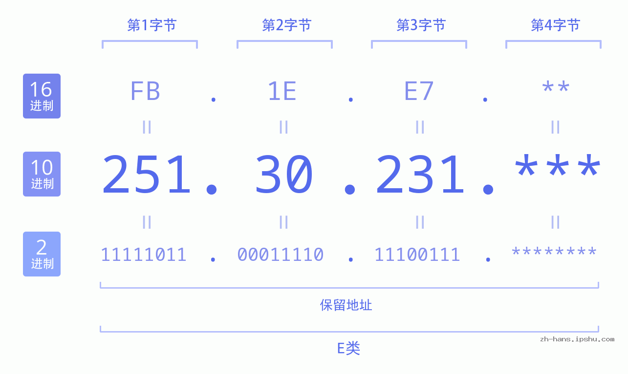 IP地址:251.30.231 数据结构图 二进制 十进制 十六进制 IPv4: 251.30.231 网络类型 网络号 主机号