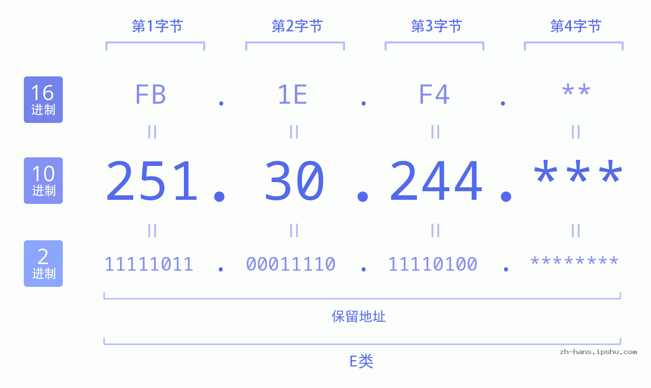 IP地址:251.30.244 数据结构图 二进制 十进制 十六进制 IPv4: 251.30.244 网络类型 网络号 主机号