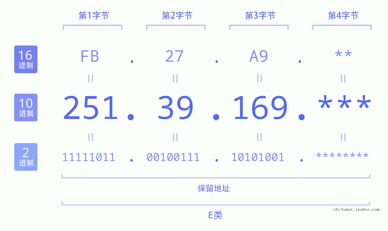 IP地址:251.39.169 数据结构图 二进制 十进制 十六进制 IPv4: 251.39.169 网络类型 网络号 主机号