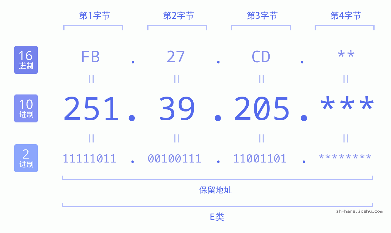 IP地址:251.39.205 数据结构图 二进制 十进制 十六进制 IPv4: 251.39.205 网络类型 网络号 主机号