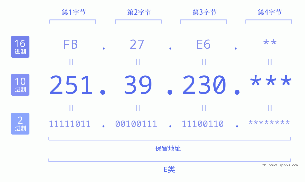 IP地址:251.39.230 数据结构图 二进制 十进制 十六进制 IPv4: 251.39.230 网络类型 网络号 主机号