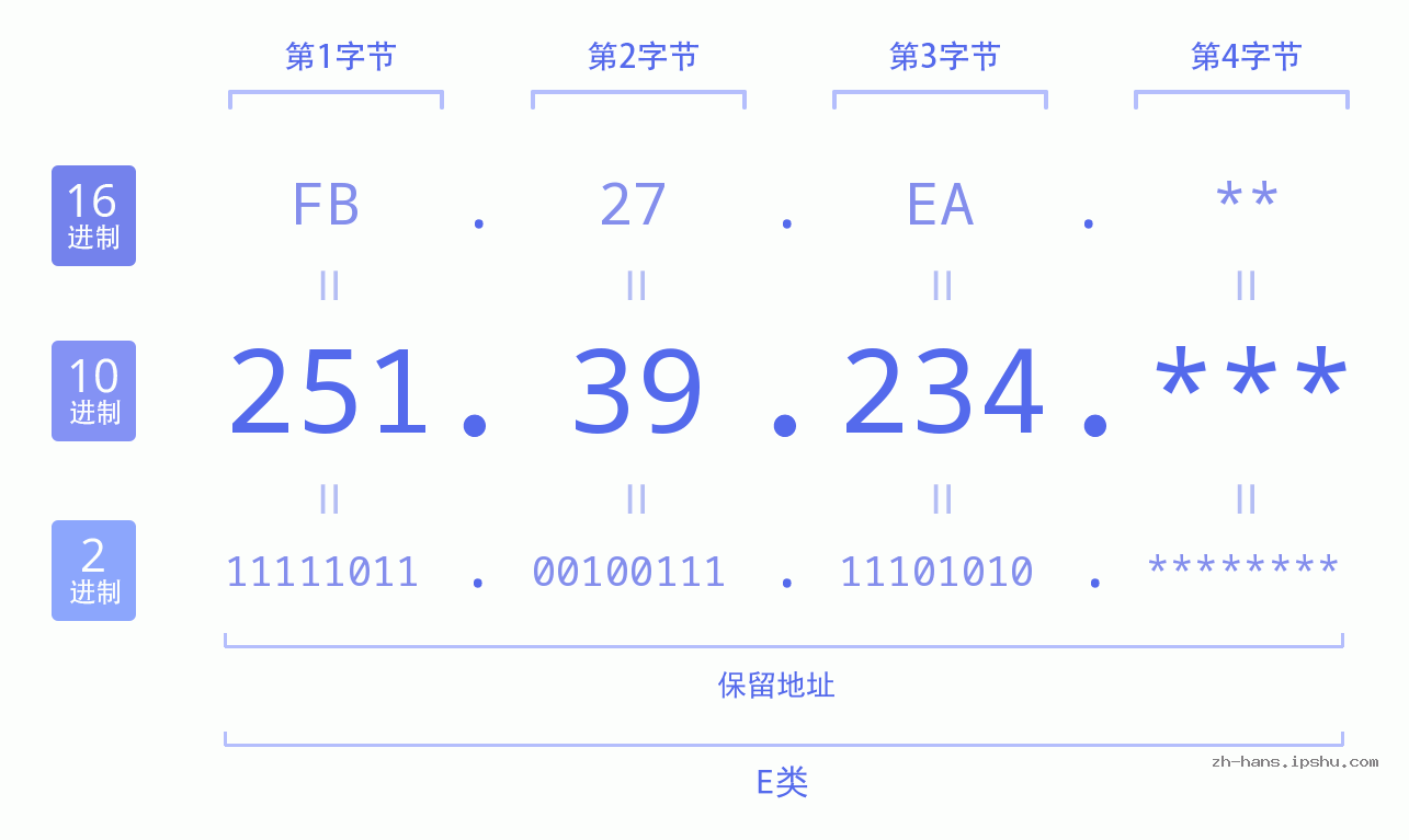 IP地址:251.39.234 数据结构图 二进制 十进制 十六进制 IPv4: 251.39.234 网络类型 网络号 主机号