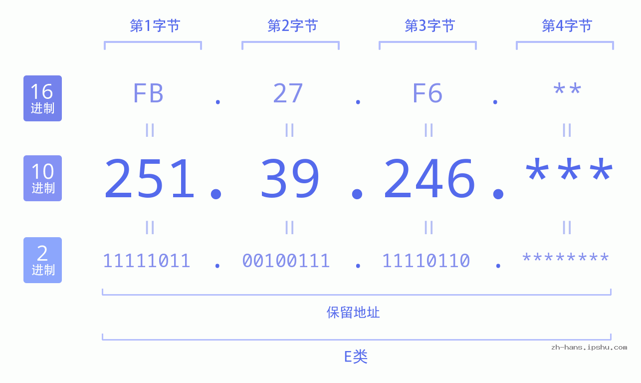 IP地址:251.39.246 数据结构图 二进制 十进制 十六进制 IPv4: 251.39.246 网络类型 网络号 主机号