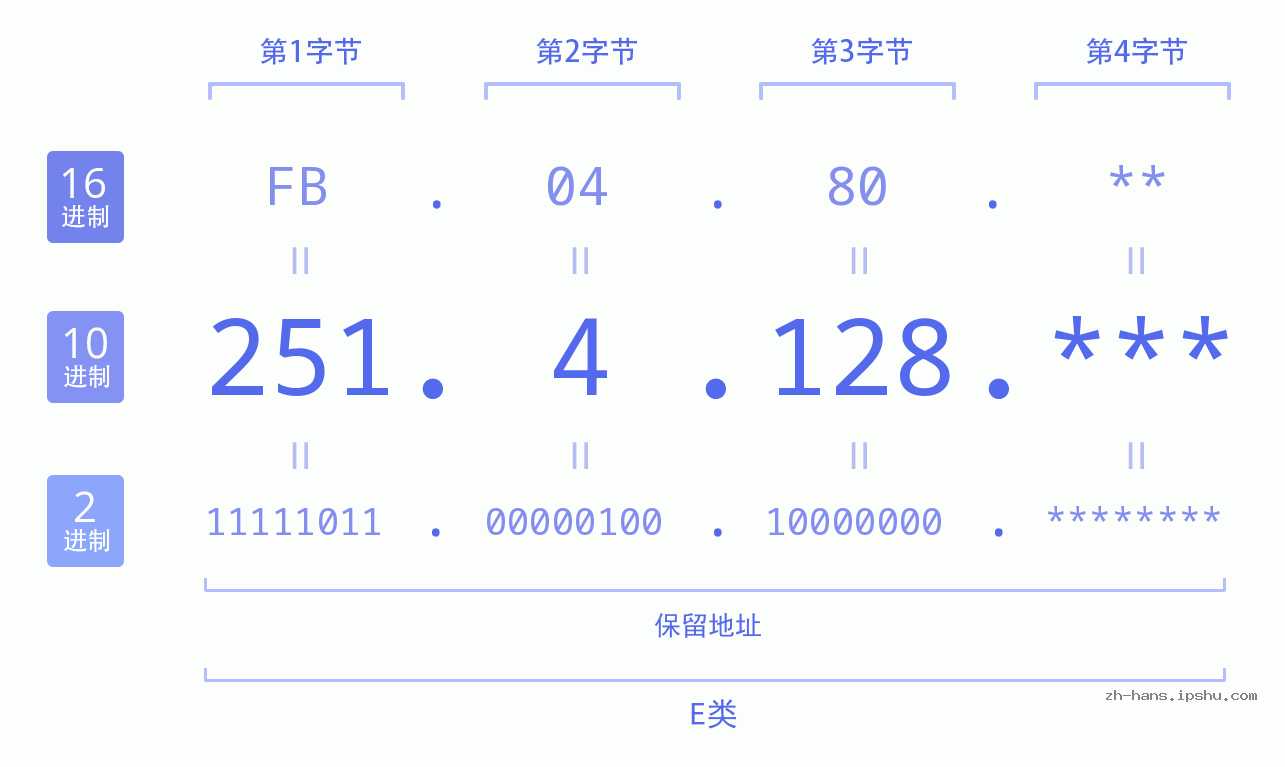 IP地址:251.4.128 数据结构图 二进制 十进制 十六进制 IPv4: 251.4.128 网络类型 网络号 主机号