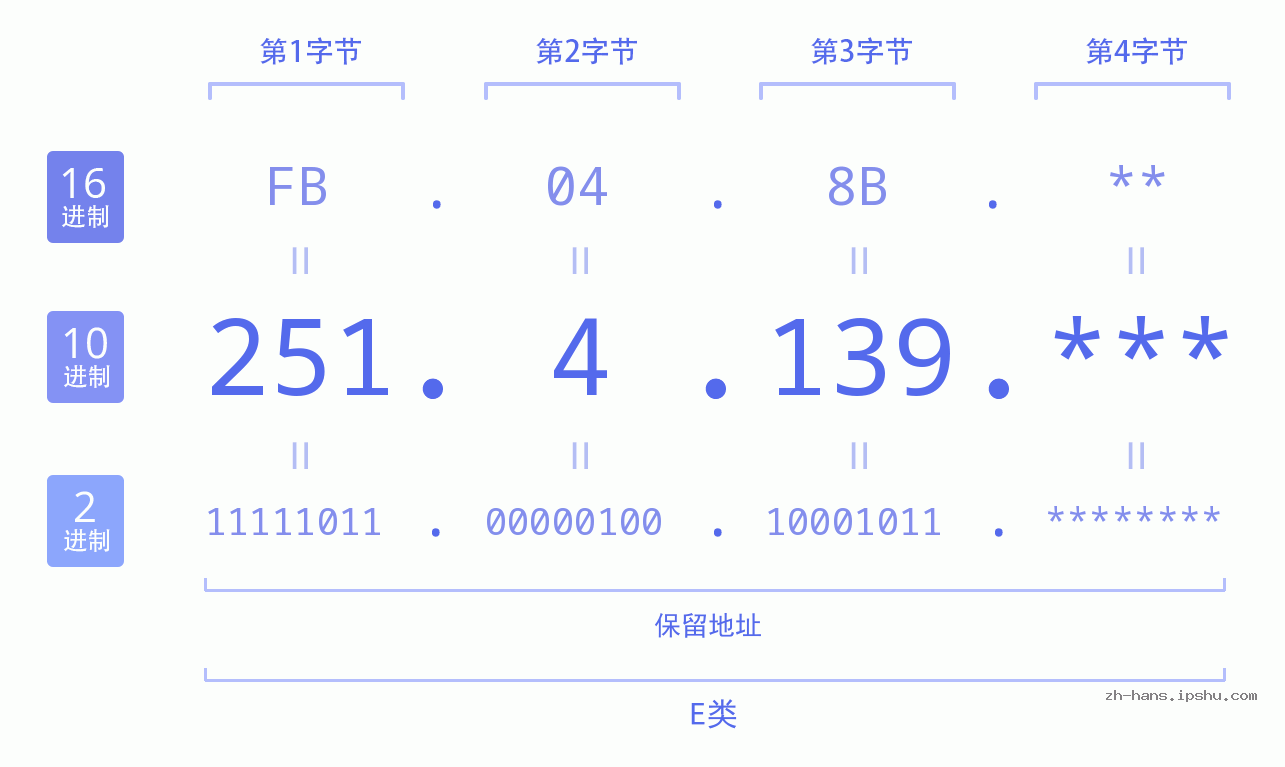 IP地址:251.4.139 数据结构图 二进制 十进制 十六进制 IPv4: 251.4.139 网络类型 网络号 主机号