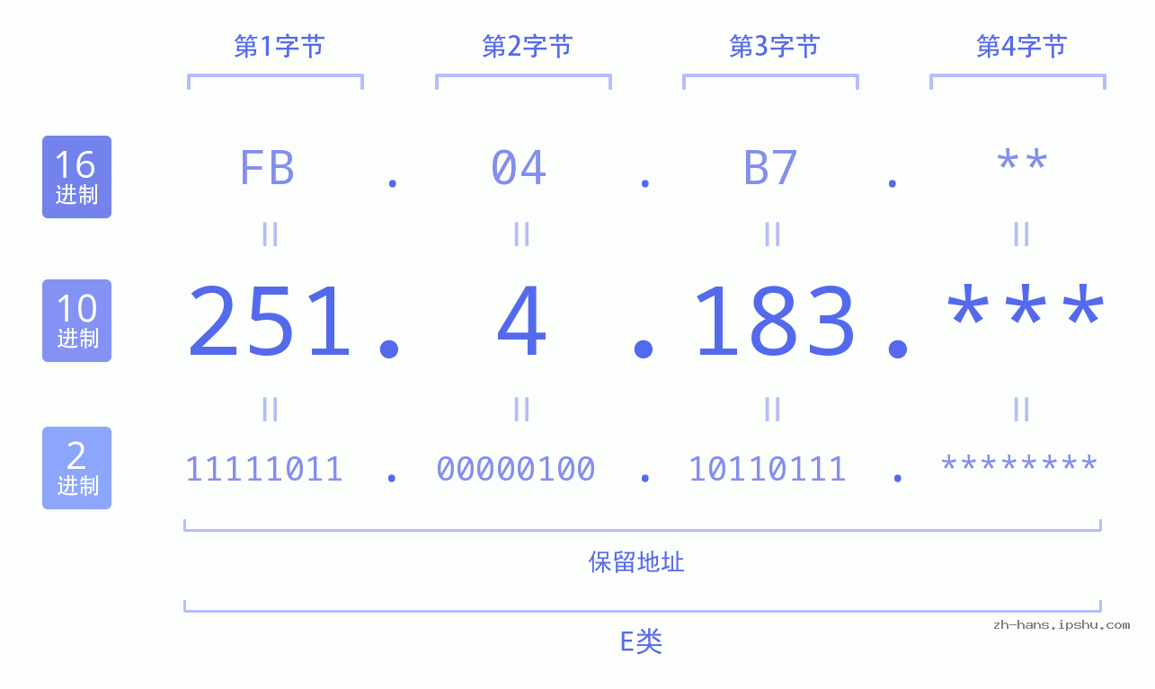 IP地址:251.4.183 数据结构图 二进制 十进制 十六进制 IPv4: 251.4.183 网络类型 网络号 主机号